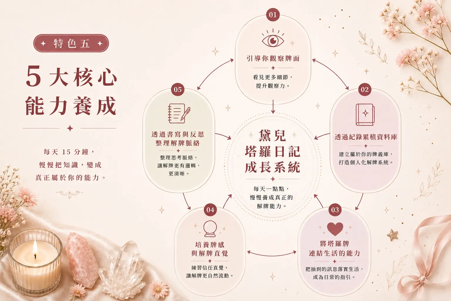 D5核心能力養成 900kb